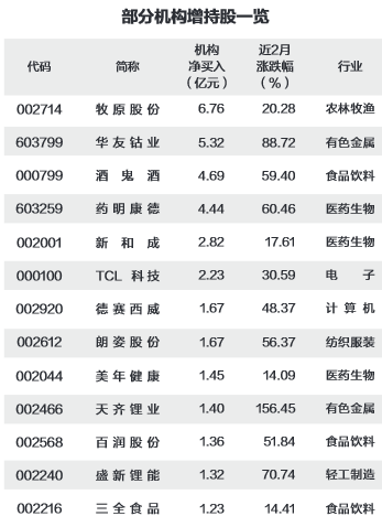 部分机构增持股.png 部分机构增持股.png