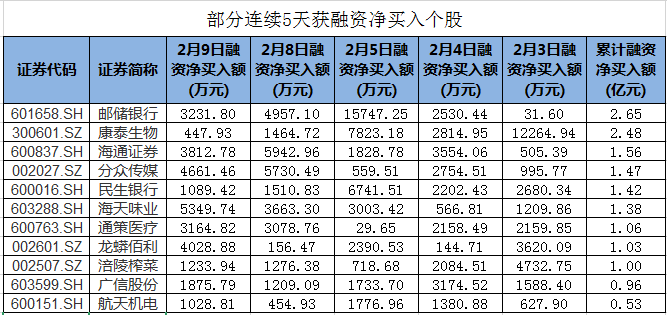 部分连续5天获融资净买入个股.png
