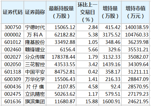 北向资金增持市值排名.png 北向资金增持市值排名.png