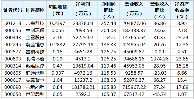 已公布年报公司净利润增幅排名.png 已公布年报公司净利润增幅排名.png