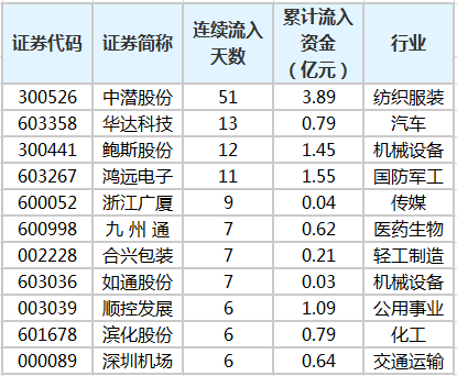 主力资金连续流入个股.png 主力资金连续流入个股.png