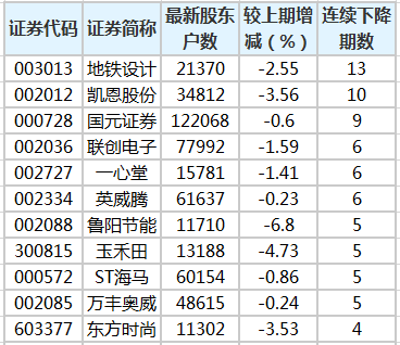股东户数连续下降股排行榜.png 股东户数连续下降股排行榜.png