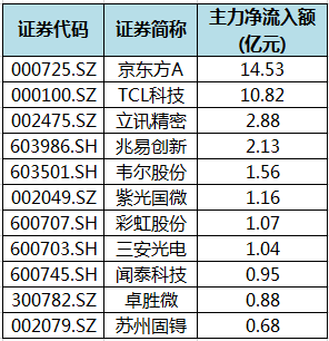 电子行业主力资金净流入个股.png