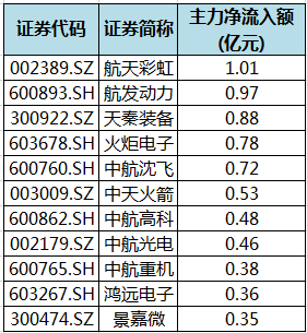 国防军工行业板块主力资金净流入个股.png 国防军工行业板块主力资金净流入个股.png
