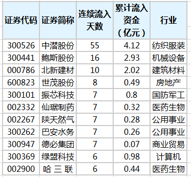 主力资金连续流入个股.png