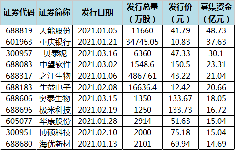 今年以来已发行新股.png 今年以来已发行新股.png