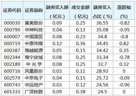 3月25日融资买入占成交额居前个股.png