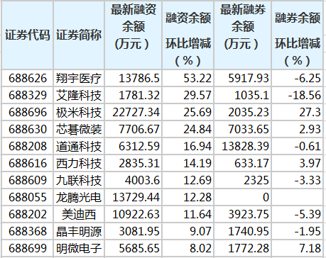 科创板两融余额变动.png 科创板两融余额变动.png