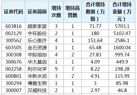 近10日高管增持股一览.png 近10日高管增持股一览.png