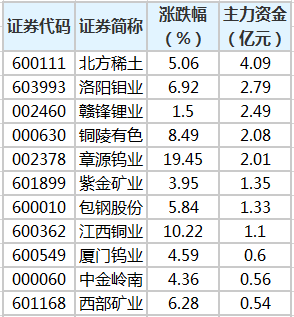 小金属概念概念股主力资金净流量排序.png