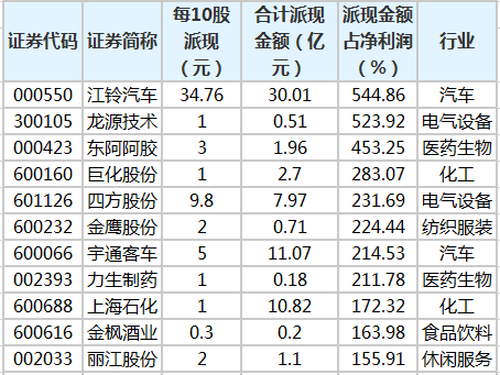 2020年度派现金额占净利润比例排名.png 2020年度派现金额占净利润比例排名.png