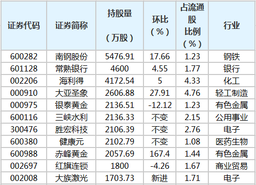 养老金持股明细.png 养老金持股明细.png