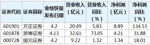 公布业绩快报券商一览.png 公布业绩快报券商一览.png