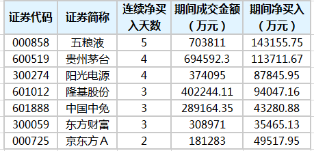 北向资金连续净买入的活跃个股.png