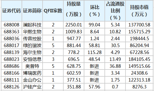 QFII一季度持有的科创板股.png QFII一季度持有的科创板股.png