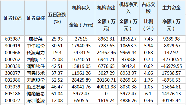 近五日龙虎榜机构净买入的个股.png 近五日龙虎榜机构净买入的个股.png