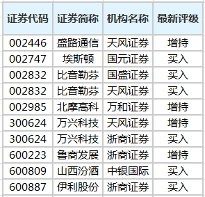 机构今日买入型评级记录.png