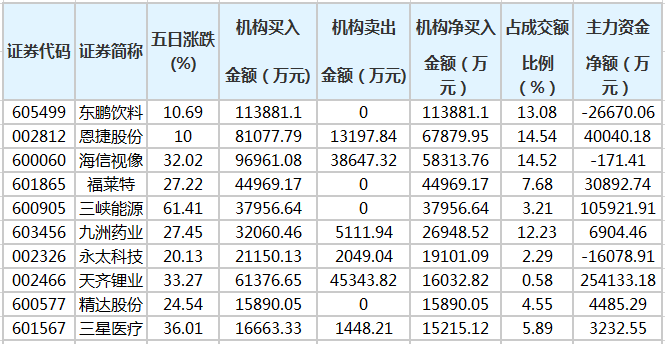 近五日龙虎榜机构净买入的个股.png 近五日龙虎榜机构净买入的个股.png