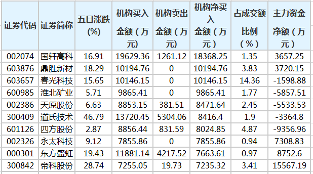 近五日龙虎榜机构净买入的个股.png 近五日龙虎榜机构净买入的个股.png