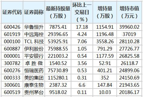 北向资金增持市值排名.png 北向资金增持市值排名.png