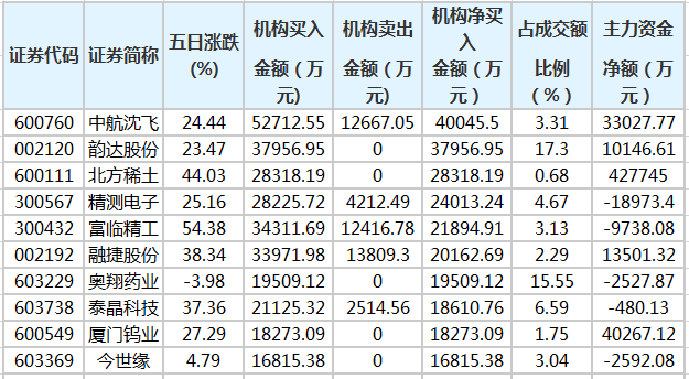 近五日龙虎榜机构净买入的个股.png