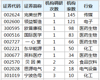 近5日机构调研股一览.png