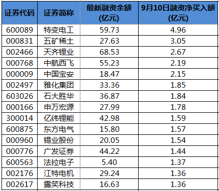 部分9月10日获融资净买入的个股.png