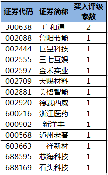 获机构买入评级的个股.png 获机构买入评级的个股.png