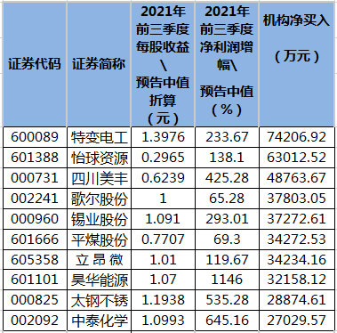 业绩增超五成且8月30日至10月29日期间龙虎榜机构买入的个股.png