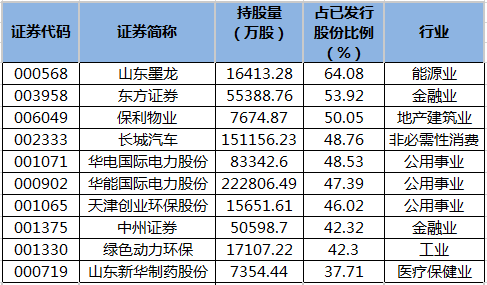 南向资金持有比例较高的港股.png 南向资金持有比例较高的港股.png