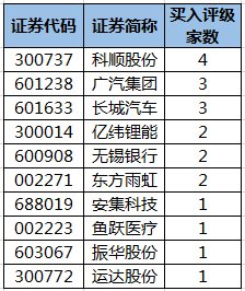 部分获机构买入评级的个股.png