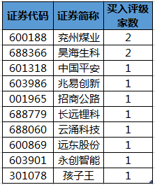 获机构买入评级的个股.png 获机构买入评级的个股.png