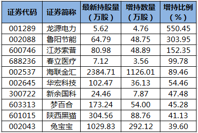 陆股通增持的个股.png