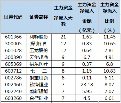 连续5日或以上主力资金净流入个股排名.png