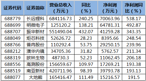 科创板公司业绩快报.png 科创板公司业绩快报.png