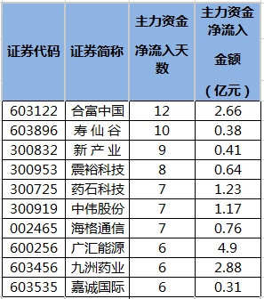 连续5日或以上主力资金净流入个股排名.png