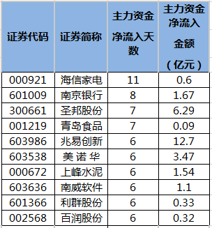 连续5日或以上主力资金净流入个股排名.png