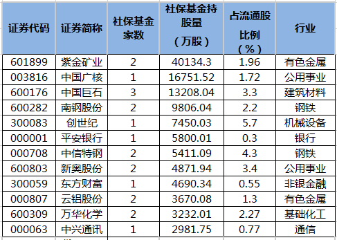 四季度社保基金重仓股排行榜.png