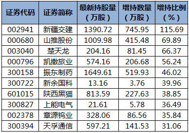 陆股通增持的个股.png 陆股通增持的个股.png