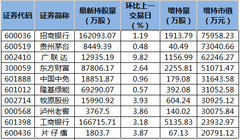 北向资金增持市值排名.png 北向资金增持市值排名.png
