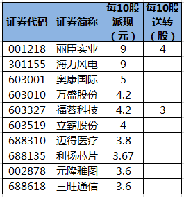 即将分红的个股.png 即将分红的个股.png