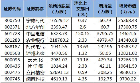 北向资金增持市值排名.png 北向资金增持市值排名.png