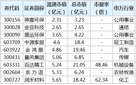 773只个股流通市值不足亿元