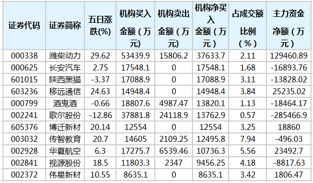 龙虎榜机构近5日买入个股.png