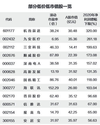 18新利官网25只低价低市值股业|女神教典|绩稳定增长