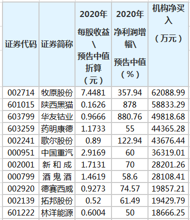业绩增超五成且1月4日至3月3日期间龙虎榜机构大手笔买入个股.png
