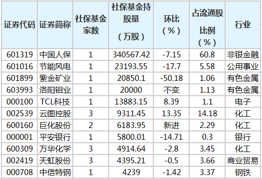 社保基金重仓股排行榜.png 社保基金重仓股排行榜.png