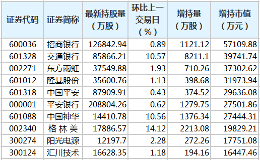北向资金增持市值排名.png 北向资金增持市值排名.png