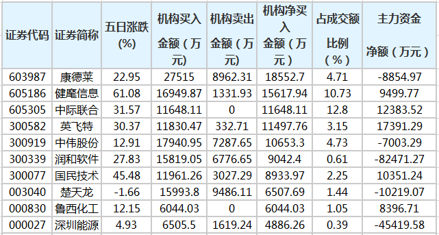 近五日龙虎榜机构净买入的个股.png