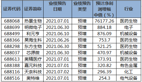 科创板公司上半年净利润预计增幅排名.png